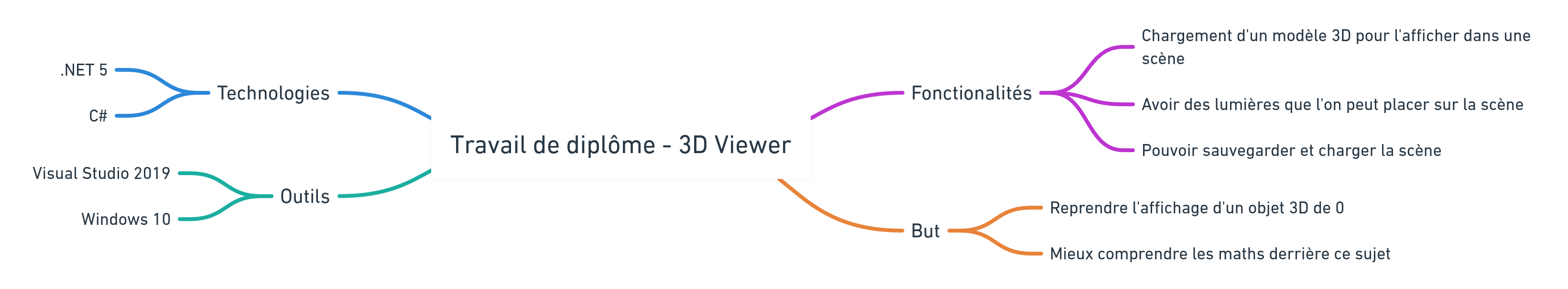 Mindmap du projet.